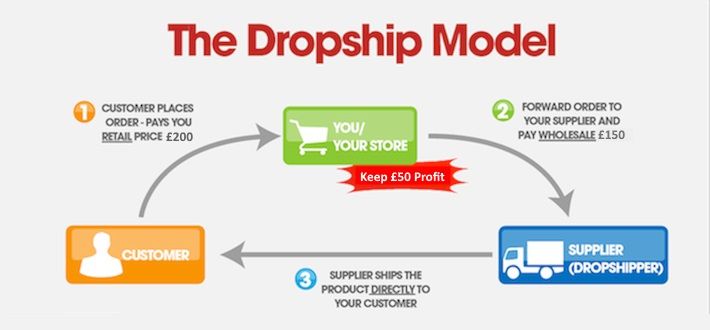 Process to Fulfill the structure of Drop Shipping